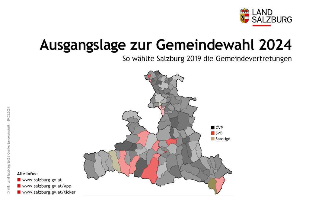 So wählten die Salzburgerinnen und Salzburger 2019 die Gemeindevertretungen. Wahlsieger war die ÖVP, sie holte vor fünf Jahren 47,5 Prozent der Stimmen auf Gemeindeebene.